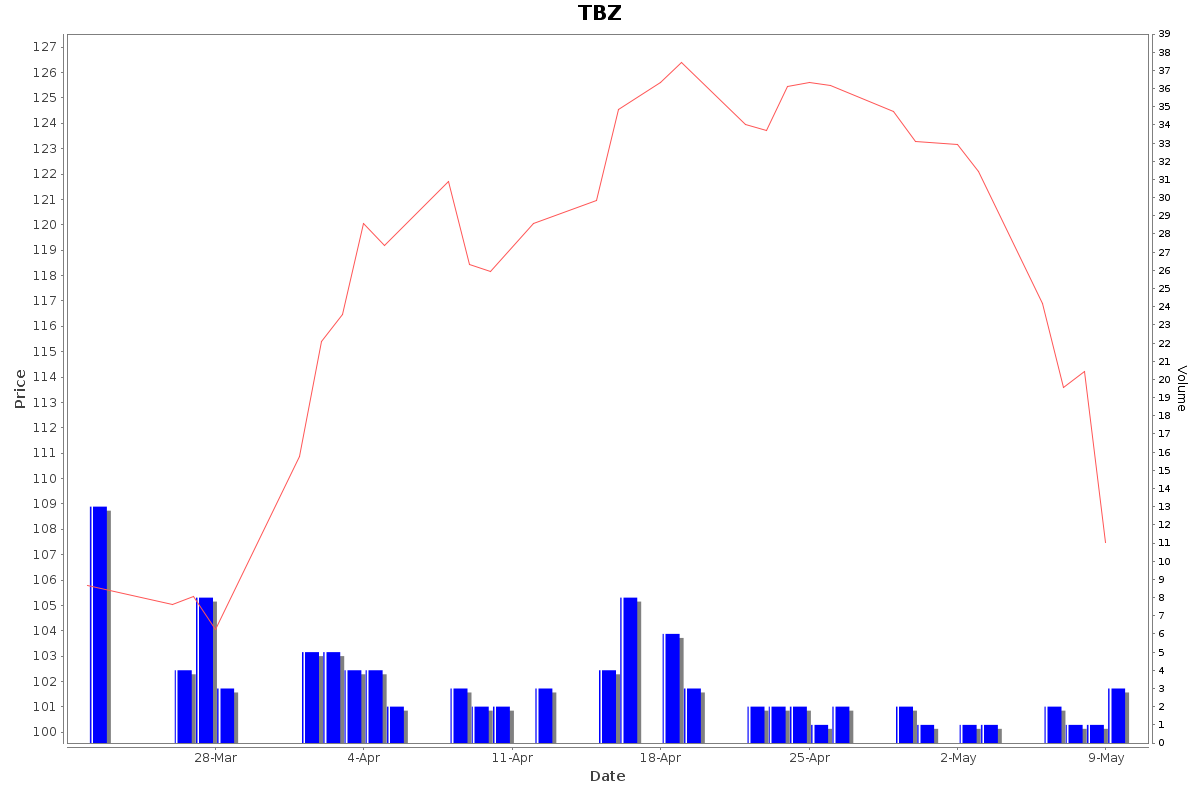 TBZ Daily Price Chart NSE Today
